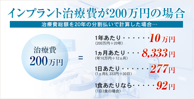 インプラント治療費が200万円の場合